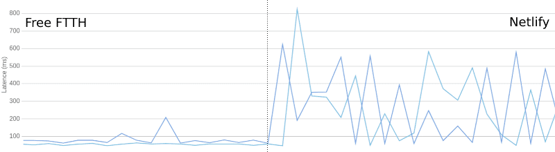 TTBF Freebox vs Netlify