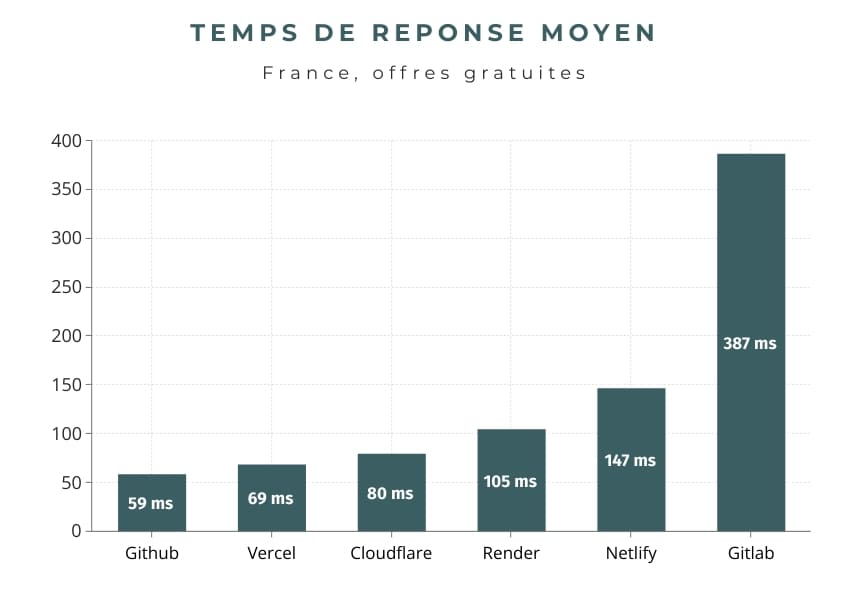 Temps de réponse moyen hébergement